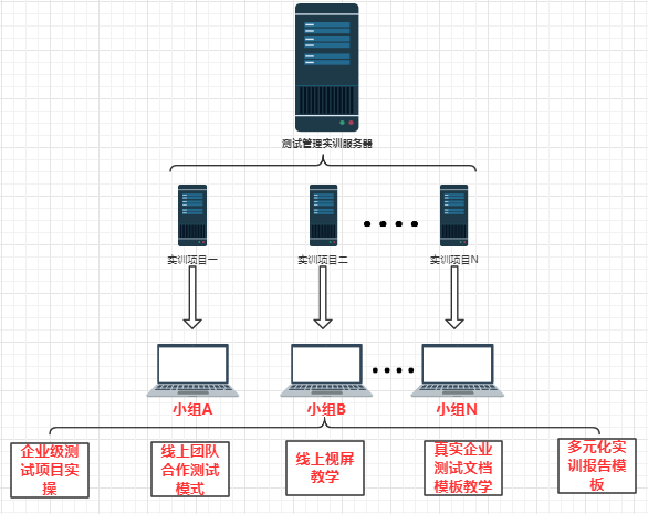 实训方案架构