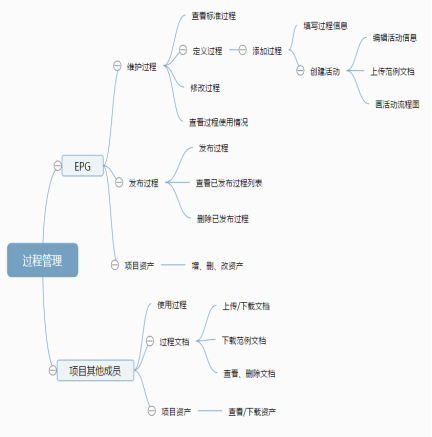 测试管理实训的四大优势