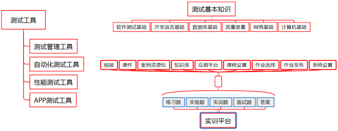 软件测试实训教学体系一览