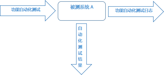 构建以丰富的真实企业案例为向导的三位一体实训项目