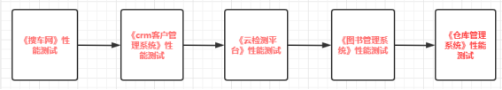 性能测试实训的优势