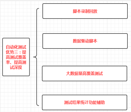 提高测试覆盖率 