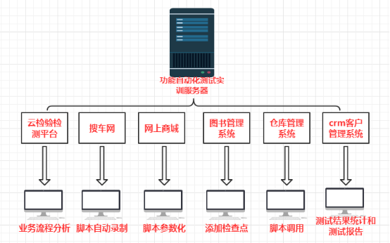 自动化测试实训架构和工具简介 