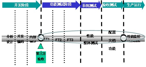 测试阶段划分