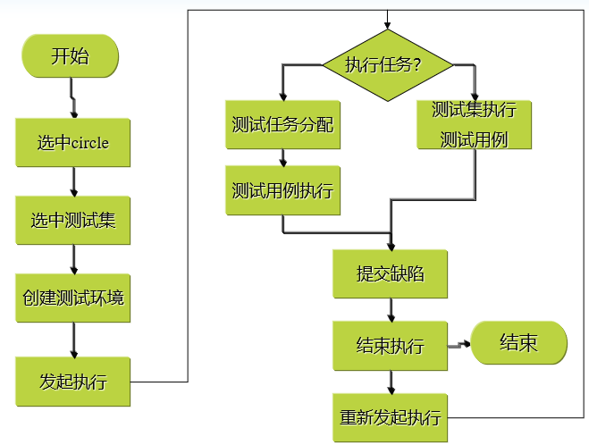 测试执行