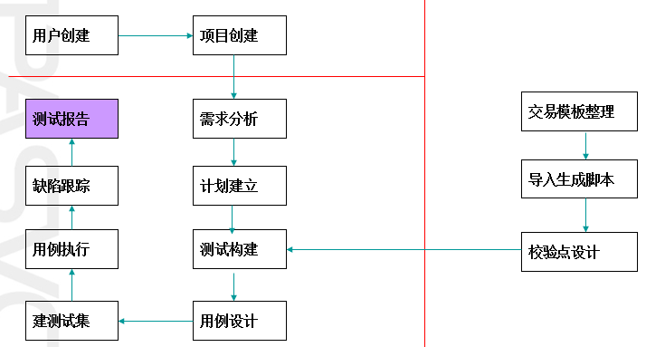 接口测试自动化实施过程