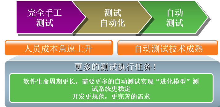 接口测试自动化实施过程