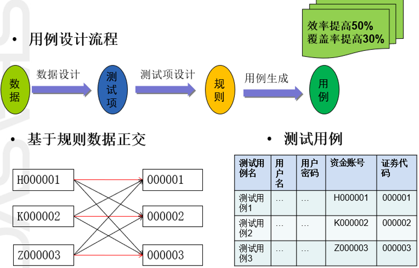 基于测试数据模板来设计测试用例