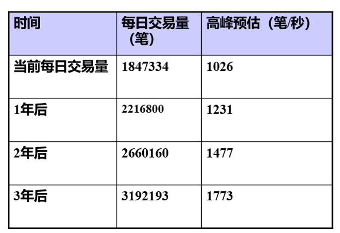 确定性能需求