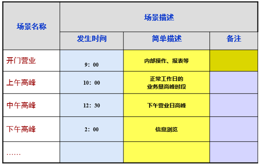 业务场景分析