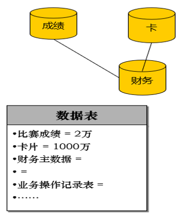 确定系统的数据模型