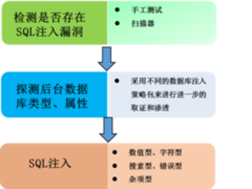 sql注入测试的方法