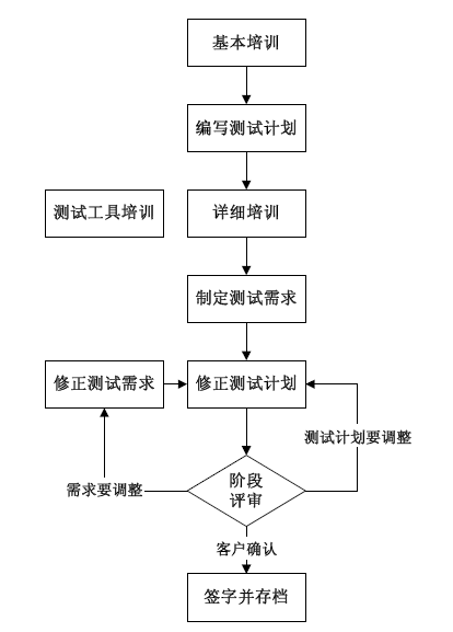 测试计划阶段的基本过程