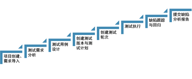 测试管理的流程方法论