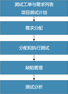 QA与测试：测试大纲、测试用例、测试计划与测试报告