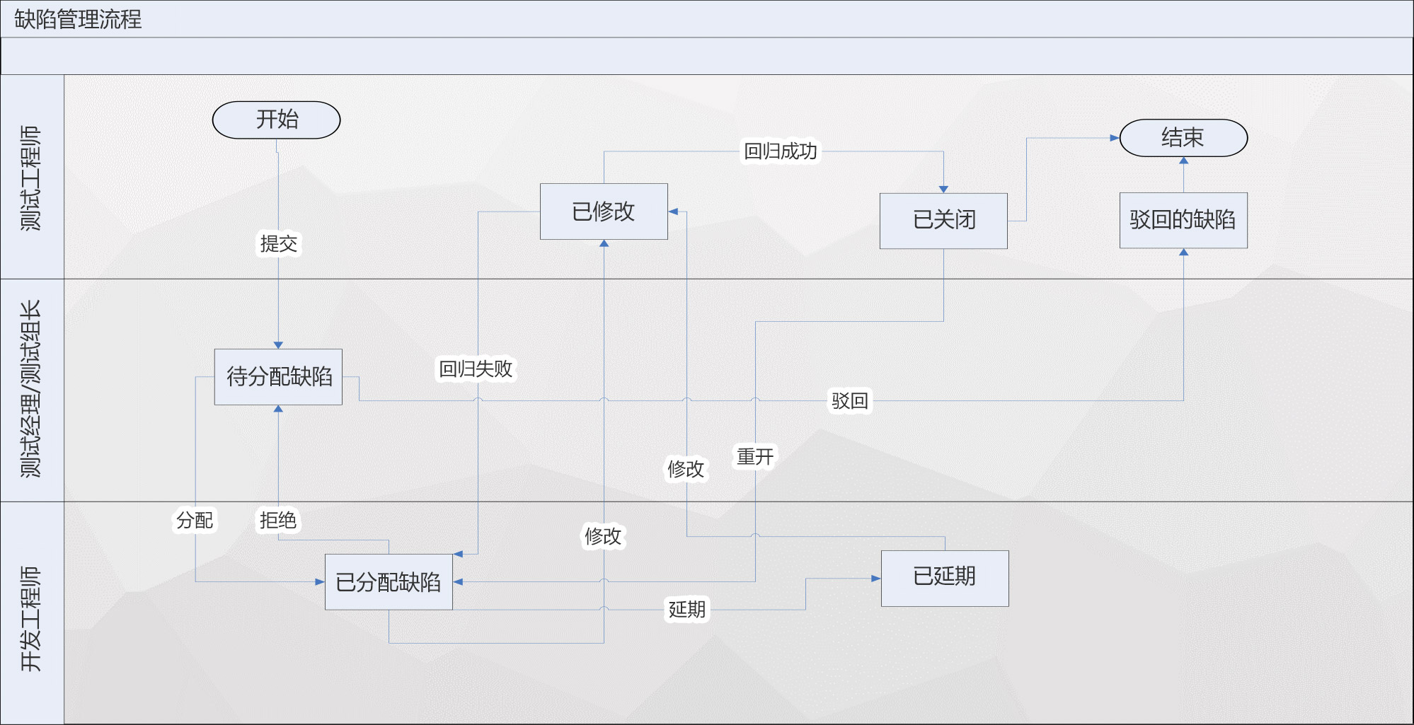 面向测试：缺陷管理