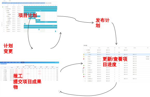 项目管理：工时、计划与进度、风险管理