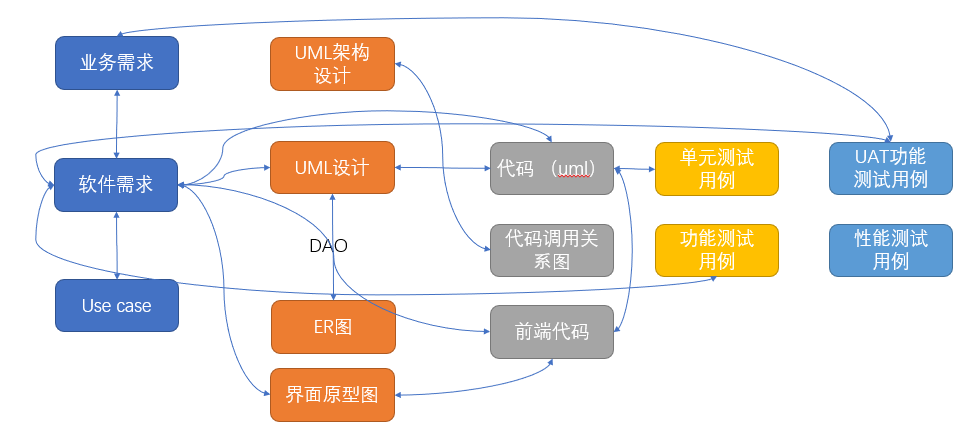 高层管理：管理产品和产品状态