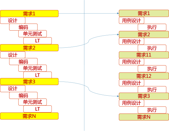 研发测试迭代与测试计划（迭代测试）