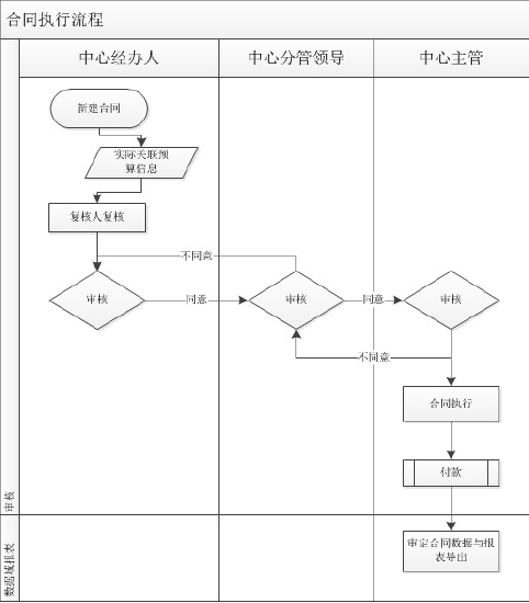 执行管理—合同审批流程管理