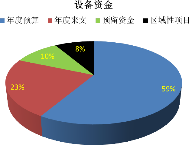 资金管理—设备资金分析