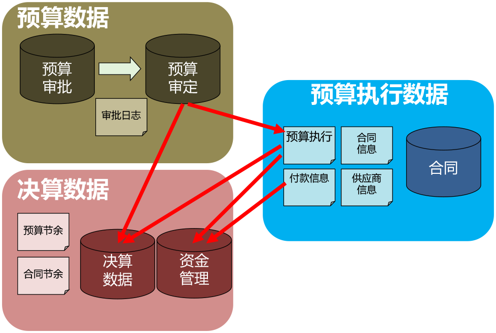 预决算管理系统—数据关系图