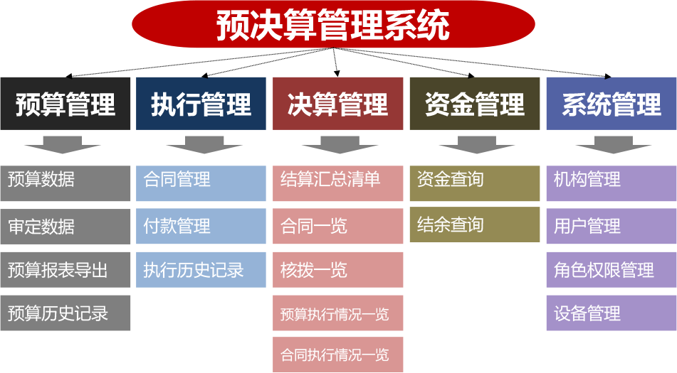 预决算管理系统—系统功能