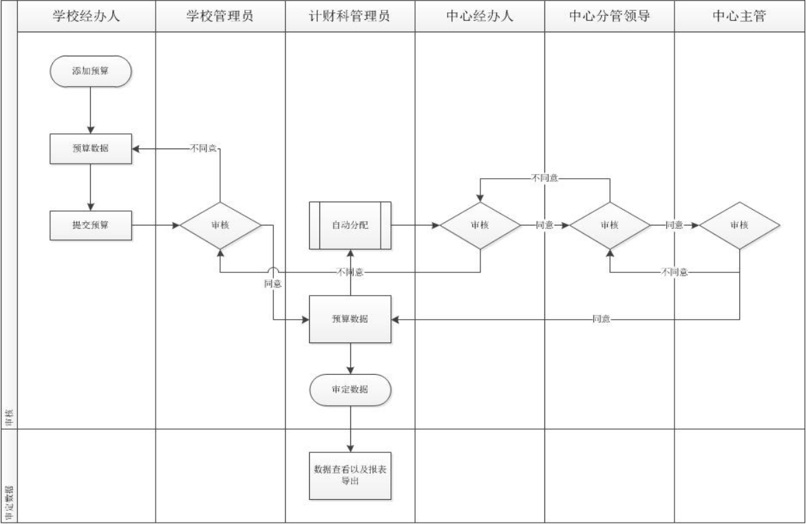 预决算管理系统—系统功能